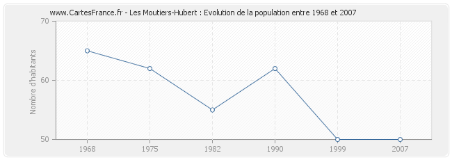 Population Les Moutiers-Hubert